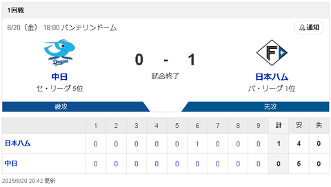 【6/20 交流戦 D0-1F】中日 大野雄大7回1失点の好投も今季15回目の完封負けで連敗