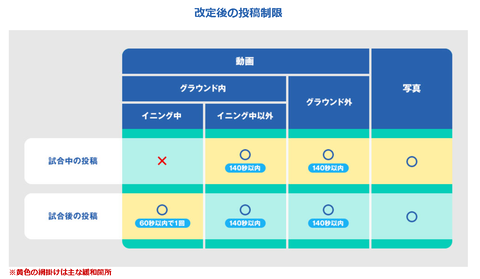 【朗報】プロ野球SNS投稿制限の緩和を発表！写真(静止画)は制限なし、動画も規定内であればOK！！