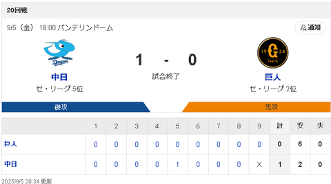 【9/5 D1-0G】山崎伊織の完全試合を阻止するボスラー値千金の12号決勝ホームラン！！