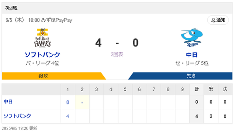【悲報】中日ドラゴンズさん、初回からソフトバンクにボコボコにされる…