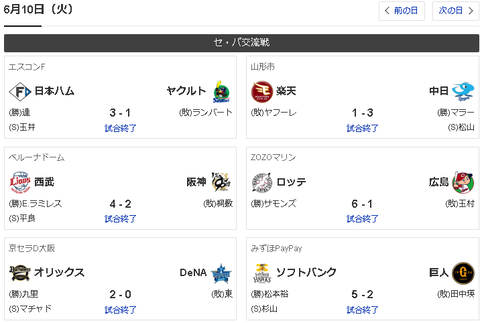 【朗報】中日ドラゴンズさん、セリーグ一人勝ち！