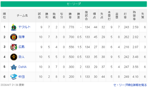【4/7】ヤ-神=-広-/巨/==横=中【順位スレ】