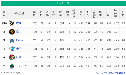 【9/7 優勝】神================-/-巨=-横===-中-広======-ヤ【順位スレ】
