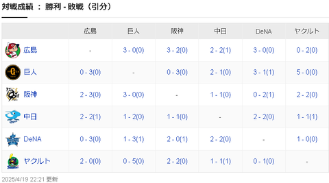 【悲報】東京ヤクルトスワローズさん、対読売0勝5敗ｗｗｗｗｗｗ