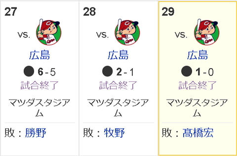 【悲報】Aクラス候補 中日ドラゴンズさん、まさかのサンタテ