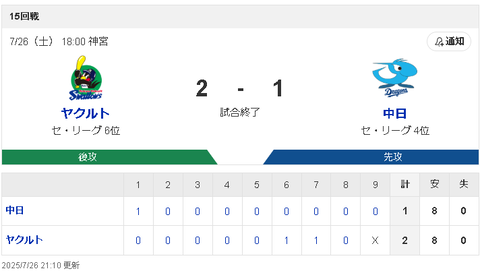 【7/26 D1-2S】初回に細川成也先制タイムリーもスミ1負けで中日3連敗。ヤクルト荘司にプロ初勝利を献上…