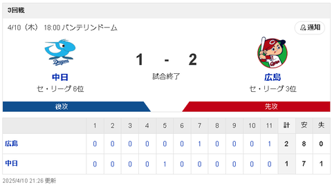 【4/10 D1-2C】石伊がプロ初ヒットはタイムリーも、清水＆藤嶋が打たれ連勝ストップ
