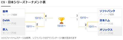 【セCS】阪神、DeNAをスイープ！！