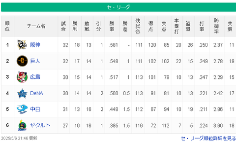 【5/6】神=巨=広-/横/=-中=-ヤ【順位スレ】