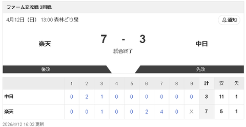 【4/12 2軍 E 7-3 D】土田龍空、楽天・渡辺の“完コピ”で1号ソロ含む3安打で今季初猛打賞！！