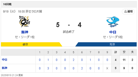 【8/19 D4-5T】中日 悪送球やファンブルなど守備崩壊…最後は藤嶋が勝ち越し許し4連敗