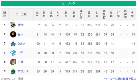 【7/27】神==========/巨/=-横==-中-広=====-ヤ【順位スレ】
