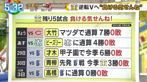 【悲報】阪神が優勝を逃した理由wwwwww