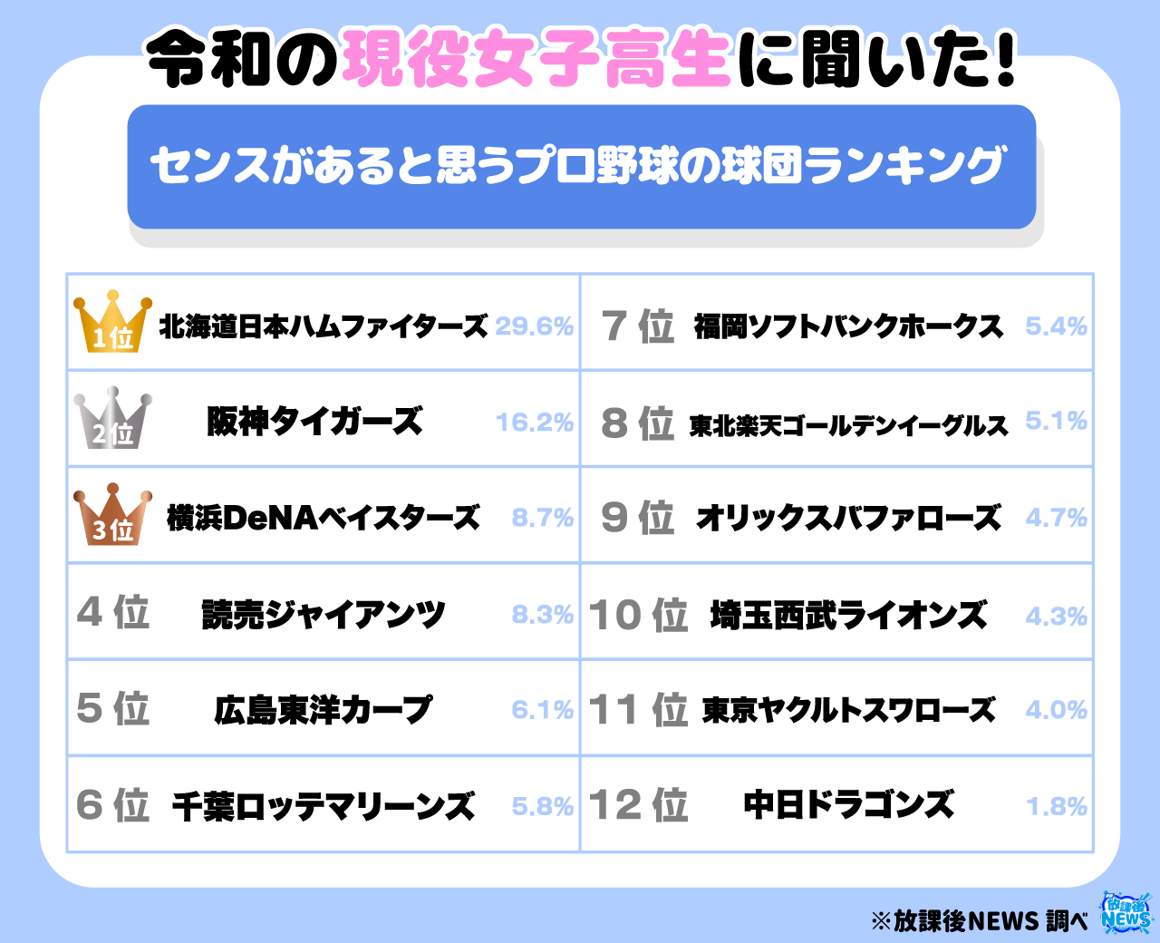 【悲報】中日ドラゴンズ、令和のJKにセンスないと言われる