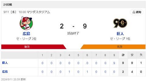 【悲報】広島カープさん、逝く