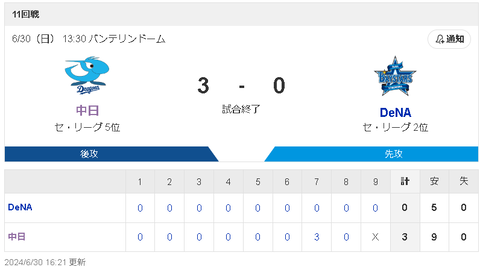 【6/30 D3-0DB】田中幹也先制タイムリー＆カリステ猛打賞！11試合ぶりの3得点以上で連敗ストップ！