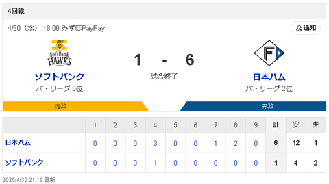 【悲報】ソフトバンクさん、また負ける