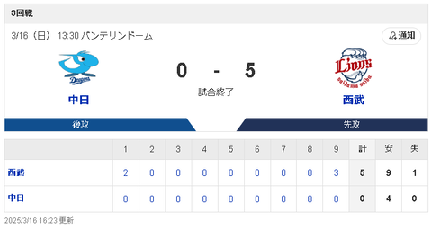 【3/16 OP戦 D0-5L】マラーが本拠地初登板で6回2失点も、打線が4安打完封負け…