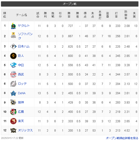 【3/5 OP戦】ヤ=ソ-日巨-中-/西ロ/-横神-広-楽-オ【順位スレ】