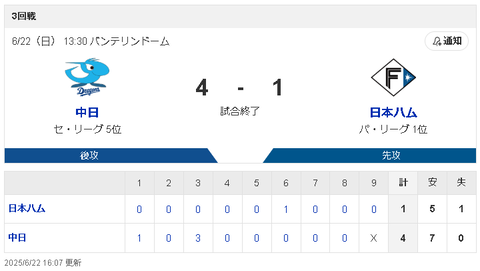 【6/22 交流戦 D4-1F】中日連敗ストップ！松葉7回1失点で7勝目！4番細川は2打点の活躍！！