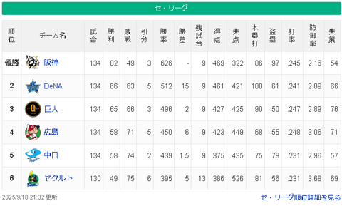 【9/18】神=============横=-/-巨======広=-中=====ヤ【順位スレ】