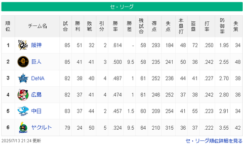 【疑問】阪神がブッチギリでリーグ優勝した後、CSで勝率5割ぐらいのチームに負けたら