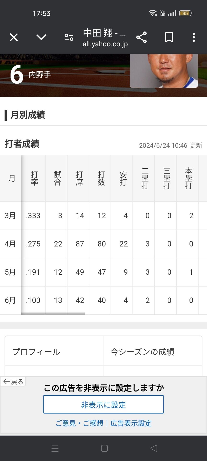 中田翔（６月）「打率.100（40-4）0本 2打点  OPS.293」←これ