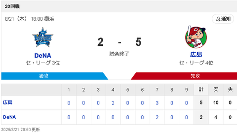 【悲報】年俸9億円のバウアーさん、10敗目ｗｗｗｗｗ