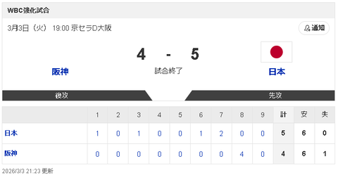 【悲報】侍ジャパン強化試合、つまらない