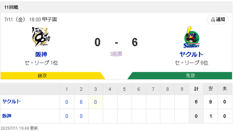 【悲報】阪神タイガースさん、力尽きてしまう…