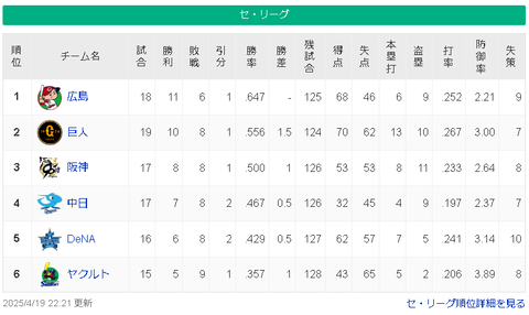 【4/19】広=-巨=/神/-中-横=ヤ【順位スレ】