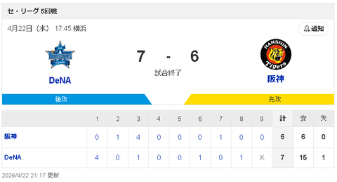 【悲報】横浜×阪神戦、今日もバカ試合wwww