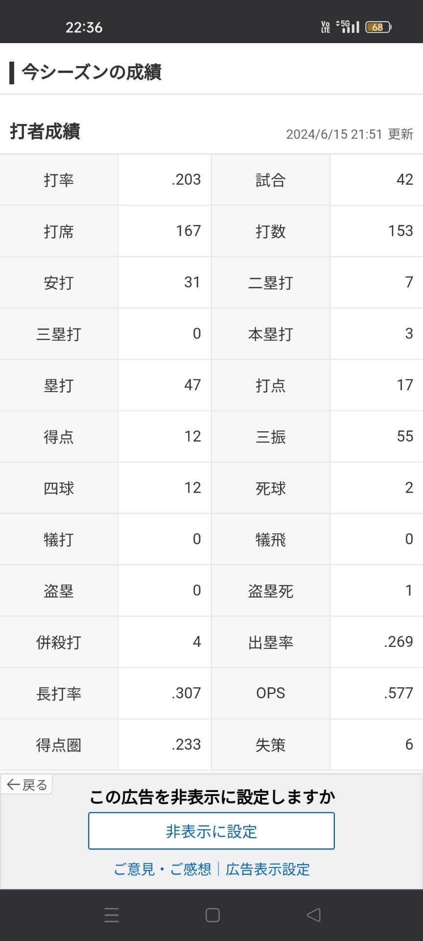 阪神 佐藤輝明「打率.203（153-31）3本 17打点 OPS.577 失策6」←これ