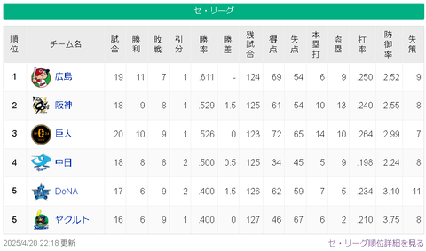 【4/20】広=-神巨-/中/=-横ヤ【順位スレ】