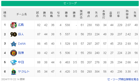 【7/19】広巨-横==神-/===中====ヤ【順位スレ】