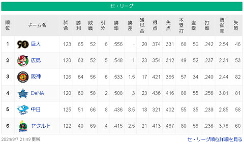 【9/7】巨=広-=神===横=/-=======中-==ヤ【順位スレ】