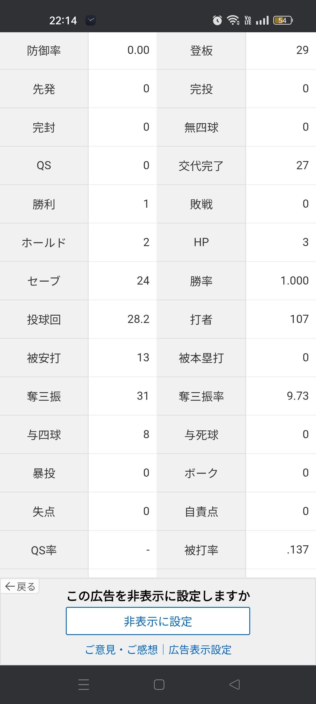 巨人ライデル・マルティネス（年俸12億）「防御率0.00 1勝0敗 24S 投球回28.2」←これ