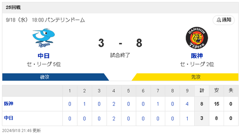【9/18 D3-8T】高橋宏斗でも連敗止められず最下位転落…立浪監督は今季退任へ