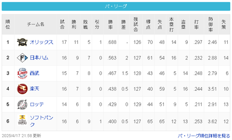 【悲報】ソフトバンク 失点65（12球団最下位） 防御率3.62(12球団最下位)【投壊】