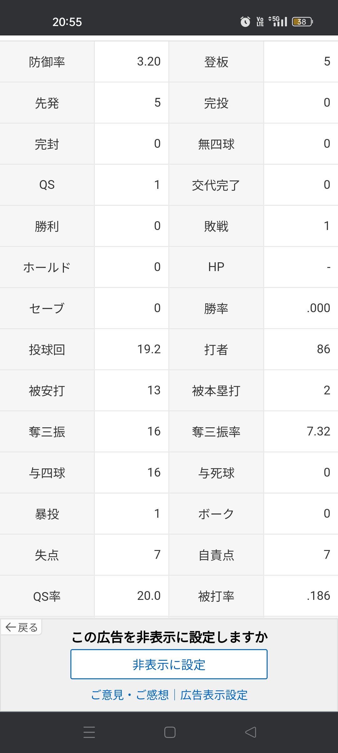 佐々木朗希「0勝1敗 防御率3.20 投球回19.2 被打率.186 whip1.47」←これ