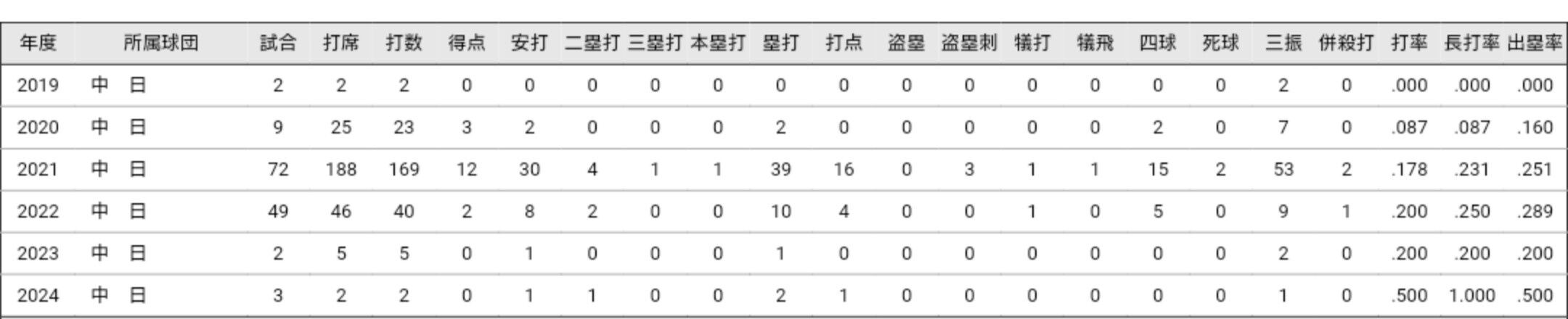 【悲報】根尾昂、そろそろヤバイかも・・・