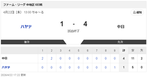 【4/22 2軍 ハ 1-4 D】中日 レフト土田龍空、3安打2打点で1軍昇格アピール！チームは6連勝！！