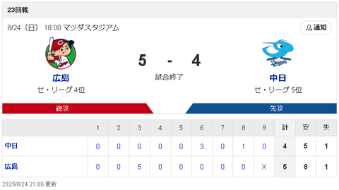 【8/24 D4-5C】中日追い上げるも、序盤のチェイビスエラーから金丸が崩れ敗戦…