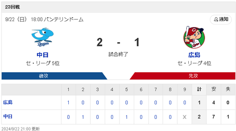 【9/22 D2-1C】涌井6回1失点の粘投！村松勝ち越しタイムリー！立浪監督退任発表後3連勝！