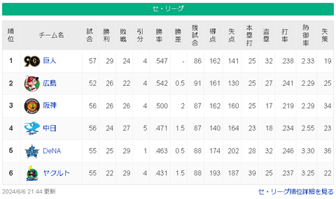 【6/6】巨-広==/神/-=中-横-=ヤ【順位スレ】