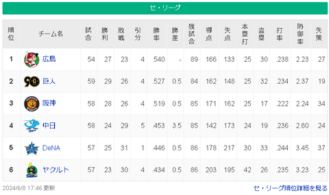 【6/8】広-巨-神=/-==中-横-ヤ【順位スレ】