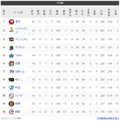【朗報】楽天イーグルス、交流戦11勝3敗ｗｗｗｗｗｗ