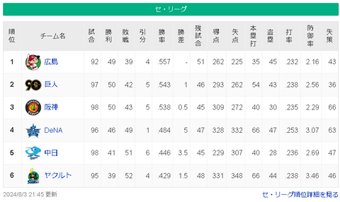 【8/3】広=巨-神===-/-=横-===中-=ヤ【順位スレ】