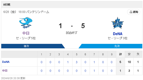 【6/28 D1-5DB】高橋宏斗が初黒星、打線は3安打…DeNA京田3安打2打点1HRの恩返しされる