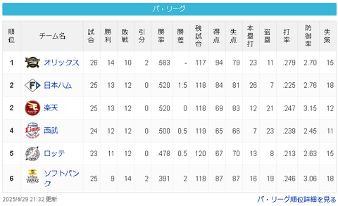【4月最下位確定】ソフトバンクホークスが落ちぶれた理由←なに？